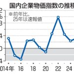 25年企業物価、3.2%上昇　コメ高止まり、飲食料品も