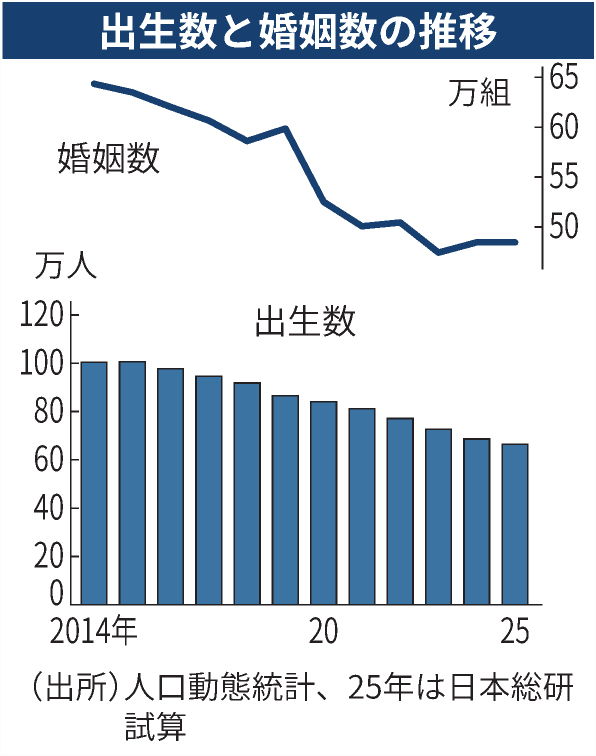 25年の出生数は最少66.5万人　民間試算、結婚数は横ばい (日本総研)