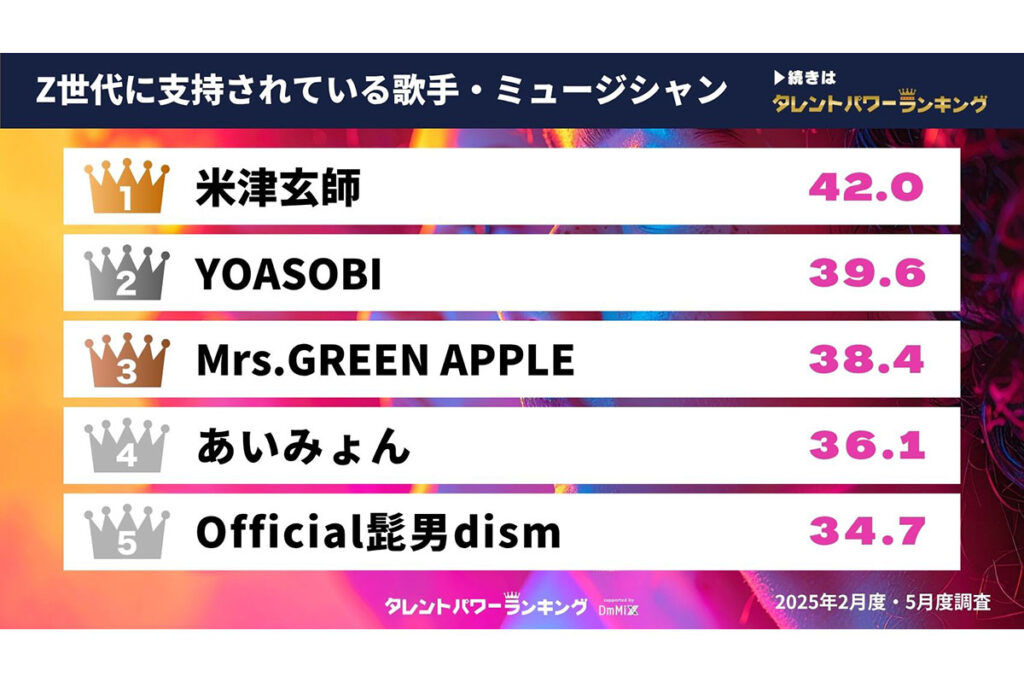 若者に人気の「音楽アーティスト」最新ランキング発表　3位：ミセス、2位YOASOBI　1位は…
