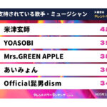 若者に人気の「音楽アーティスト」最新ランキング発表　3位：ミセス、2位YOASOBI　1位は…