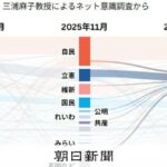 投票先、自民伸び29%　中道はちょうど立憲＋公明分　朝日阪大調査　（衆院選）：朝日新聞