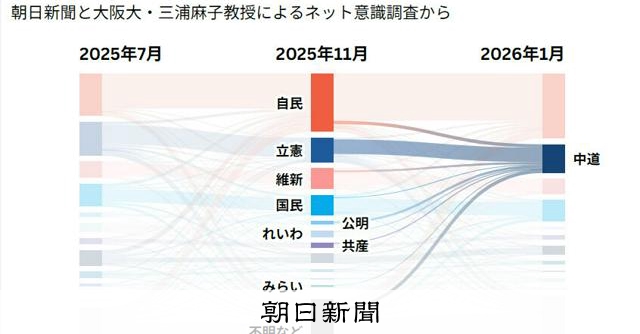 投票先、自民伸び29%　中道はちょうど立憲＋公明分　朝日阪大調査　（衆院選）：朝日新聞