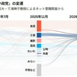 【朝日新聞調査】衆院選投票先、自民が29.4%と勢力を伸ばした、中道は12.9%・・・昨年11月に立憲を選んでいた人のうち、今回、中道を選んだ人は6割、残りの半数「投票しない」、もう半数「自民などに支持を移した」
