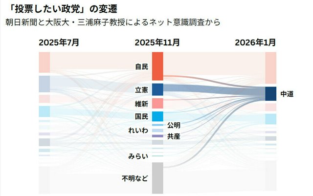 【朝日新聞調査】衆院選投票先、自民が29.4%と勢力を伸ばした、中道は12.9%・・・昨年11月に立憲を選んでいた人のうち、今回、中道を選んだ人は6割、残りの半数「投票しない」、もう半数「自民などに支持を移した」