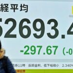 【株価】日経平均297円安、銀行・保険に売り　「悪い金利上昇」で含み損懸念