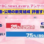 【山形放送・山形県内で1189人アンケート】立憲民主党と公明党による新党を「評価しない」 75％、「評価する」 25％・・・山形市の70代男性　「唐突すぎる。両党の党員に浸透しないまま共倒れするのでは」