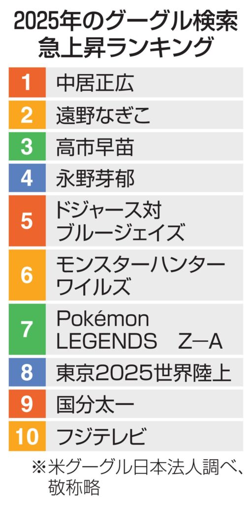 検索件数急上昇、高市首相3位　グーグルの25年ランキング…1位は元タレント