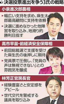 【自民総裁選】きょう投開票、上位争う3陣営の決選にらんだ戦略に注目…旧派閥や「3位以下」取り込み焦点