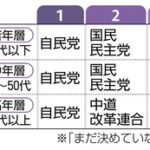 【共同通信】衆院選の投票先、自民党が幅広い世代に浸透、若年層（30代以下）24・5％、中年層（40～50代）29・8％、高年層（60代以上）31・3％・・・新党・中道改革連合、若年層（30代以下）1・0％