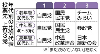 【共同通信】衆院選の投票先、自民党が幅広い世代に浸透、若年層（30代以下）24・5％、中年層（40～50代）29・8％、高年層（60代以上）31・3％・・・新党・中道改革連合、若年層（30代以下）1・0％