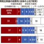 衆院選比例投票先…自民36% 維新7% 中道9% 国民9%　中道に期待する…22% 期待しない69%　読売調査