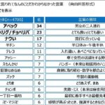 3位「ナウい」2位「チョベリグ」1位「アベック」…20代に聞いた「なんのこと？」な言葉