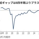 【需給ギャップ】4-6月、プラス0.3%　2兆円の需要超過