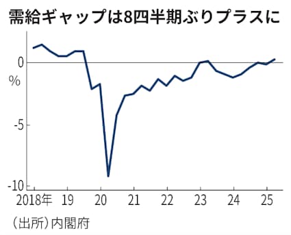 【需給ギャップ】4-6月、プラス0.3%　2兆円の需要超過