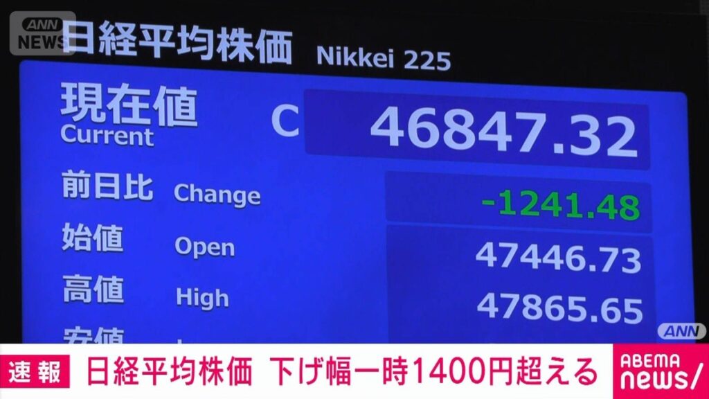 日経平均株価、終値4万6847円　1200円超の大幅安　政局への懸念などで