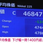 日経平均株価、終値4万6847円　1200円超の大幅安　政局への懸念などで