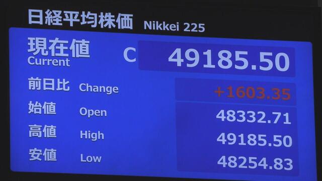 日経平均株価　終値4万9185円(先週末比＋1603円)最高値更新　政局懸念が後退