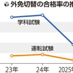 【外国人免許切替制度】厳格化で合格率が4割に低下