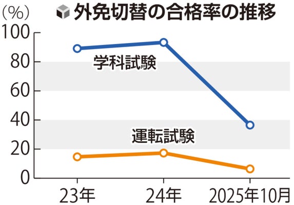 【外国人免許切替制度】厳格化で合格率が4割に低下