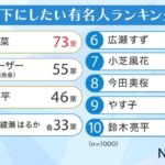 「部下にしたい有名人」1位は全世代から愛される“国民的優等生”芦田愛菜　2位カズレーザー