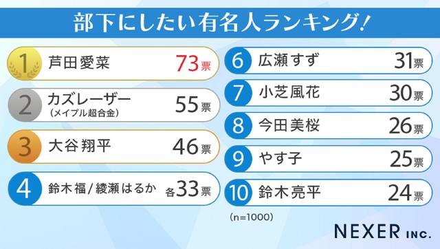 「部下にしたい有名人」1位は全世代から愛される“国民的優等生”芦田愛菜　2位カズレーザー