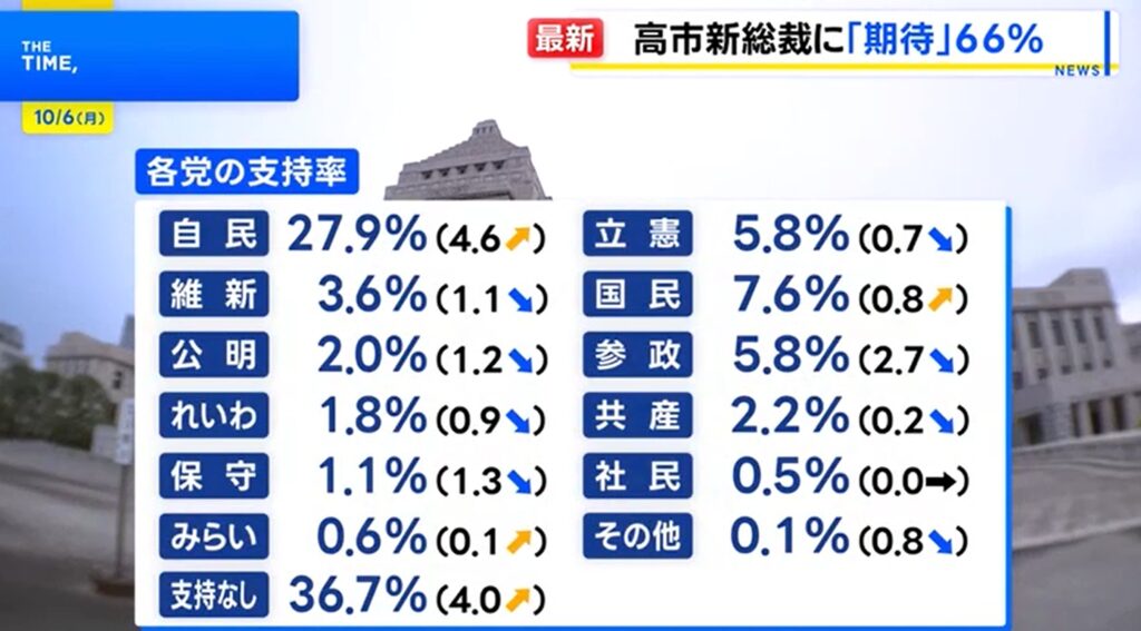 政党支持率 自民+4.6% 国民+0.8% 立憲-0.7% 維新-1.1% 公明-1.2% れいわ-0.9% 参政-2.7%