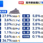 政党支持率 自民+4.6% 国民+0.8% 立憲-0.7% 維新-1.1% 公明-1.2% れいわ-0.9% 参政-2.7%