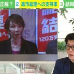【約5割が “高市総理”を支持】「高市シフト」で参政・国民から支持者回帰も？