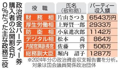 内閣パーティー透明度5％　購入者公開、依然低調