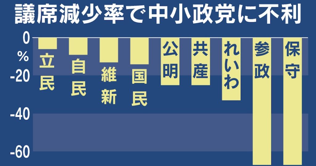 再)【自維連立】維新要求の議員定数削減、衆院比例50減なら参政や保守は1議席に