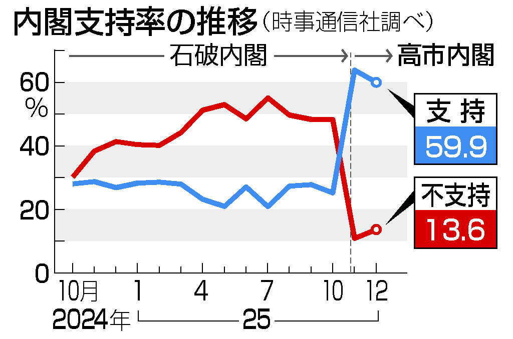 内閣支持、微減59．9％　5割超が補正予算評価　時事通信世論調査