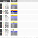 大阪、全選挙区で維新リード