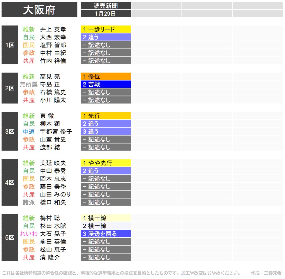 大阪、全選挙区で維新リード