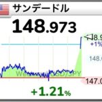 高市総理のおかげで円安はじまるwwww