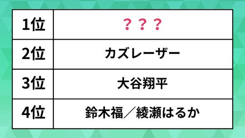 『部下にしたい有名人』ランキング！　6位広瀬すず、4位綾瀬はるか、鈴木福、3位大谷翔平、2位カズレーザー、1位に選ばれたのは…？