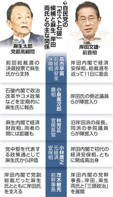 総裁選向け麻生・岸田氏の動向に注目…決選投票なら意向が左右、候補者ら「詣で」相次ぐ