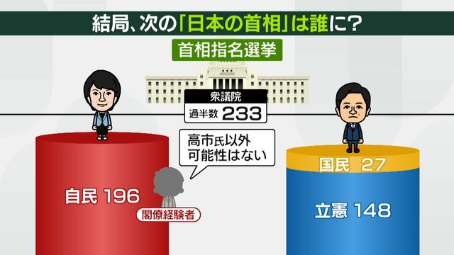 野党「まとまる」のか　次の首相の座は…高市氏？　玉木氏？　首相指名選挙、異例の展開
