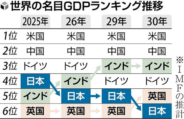 【政治経済】日本のＧＤＰ、２６年にインド・３０年はイギリスに抜かれ６位の見通し…