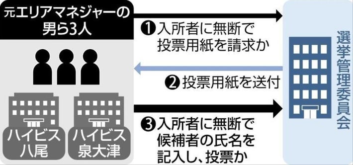 【大阪】老人ホームの３５人かたり不在者投票、容疑の施設長ら男女３人書類送検…参院比例で自民候補に