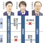 【大阪】自維連立協議で大阪自民に動揺…「副首都構想は絶対のめない」「維新政権入りなら自民府連は消滅の可能性も」