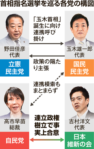 【政治】「玉木首相」の奇策、幻に　対自維戦略描けず
