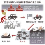 【自動車盗】史上最恐の盗難ツールで狙われるトヨタ車「エンジンだけでも価値」　触れずに解錠、始動も