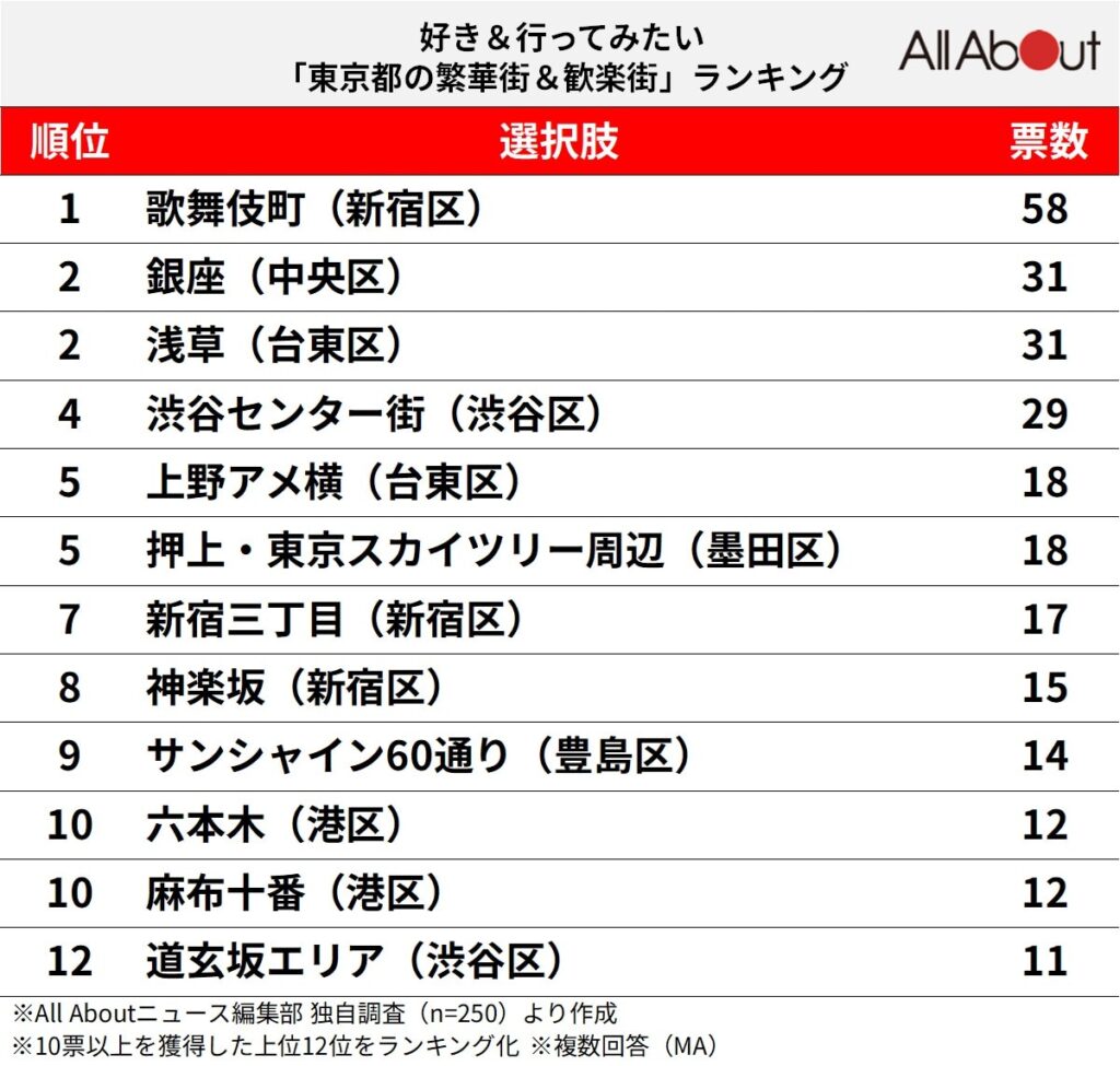 好き＆行ってみたい「東京都の繁華街＆歓楽街」2位「銀座」「浅草」、1位「歌舞伎町」【2025年度調査】