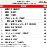 好き＆行ってみたい「東京都の繁華街＆歓楽街」2位「銀座」「浅草」、1位「歌舞伎町」【2025年度調査】