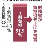 【政治】介護「原則２割負担」化などの検討、財務省が提言…「現役世代の負担増抑制」へ
