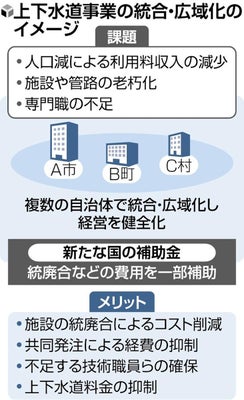 上下水道、国主導で「経営広域化」へ…補助金新設で統合促し老朽化や人口減に対応