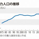 【社会】労働力人口、初の7000万人超　女性と高齢者の労働参加進む