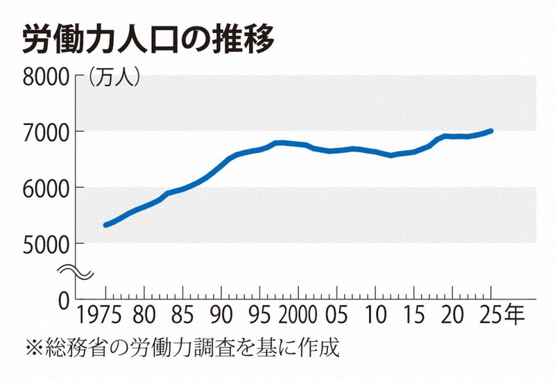 【社会】労働力人口、初の7000万人超　女性と高齢者の労働参加進む