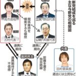 立憲民主と公明の新党、衝撃と批判…「接戦区は影響」「壮大な社会実験だ」