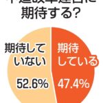 【東京新聞読者の皆さんにアンケート】新党 「中道改革連合」に期待していないとの声が半数超・・・期待しない理由の多くは「野合」への批判